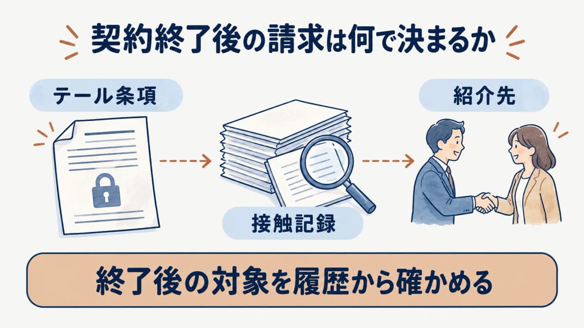 契約終了後のテール条項と紹介先を対応させる図
