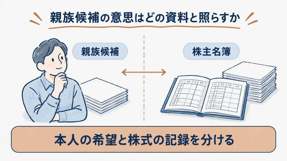 親族候補の意思と株主名簿を分けて確認する図
