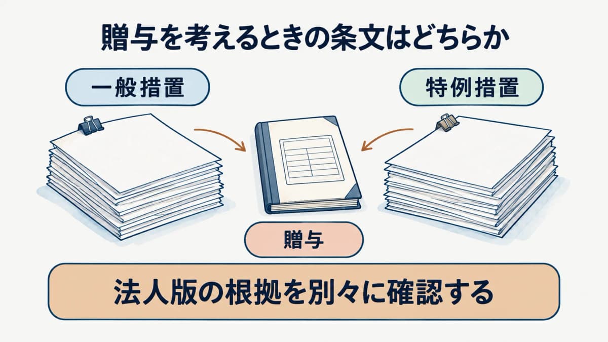 法人版の一般措置と特例措置の贈与条文を分ける図