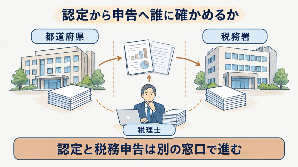 都道府県の認定と税務申告を別の窓口で表す図