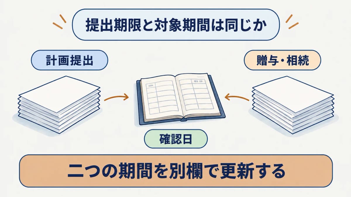 特例承継計画の提出期限と贈与・相続の期間を分ける図