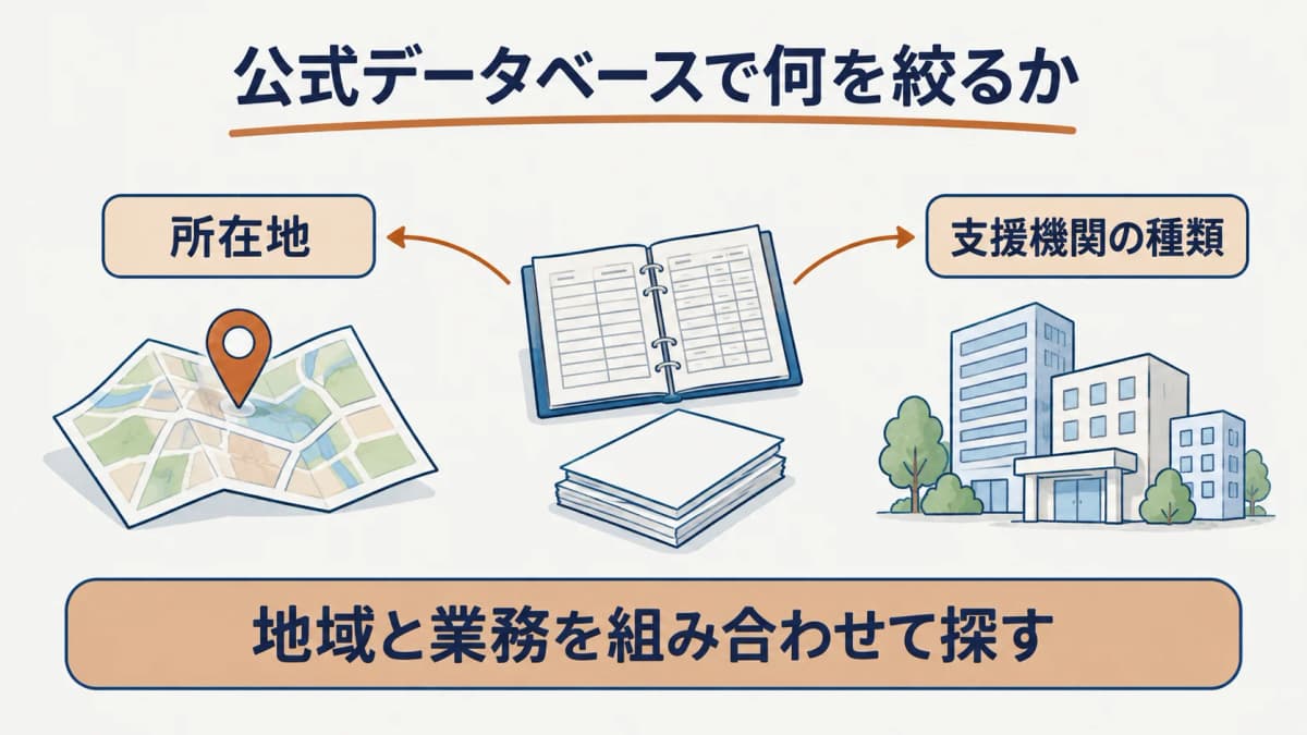 登録データベースの所在地と支援機関の種類を分ける図
